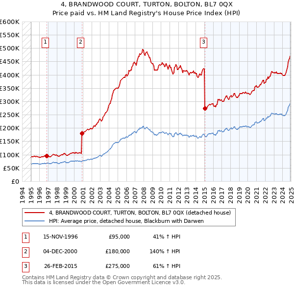 4, BRANDWOOD COURT, TURTON, BOLTON, BL7 0QX: Price paid vs HM Land Registry's House Price Index