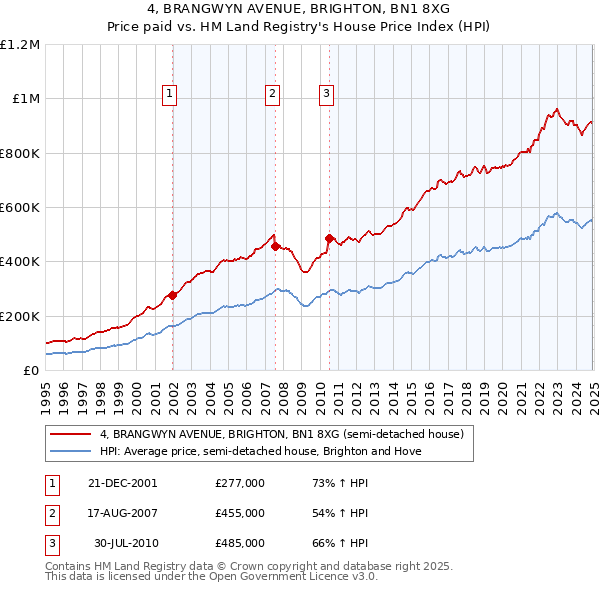 4, BRANGWYN AVENUE, BRIGHTON, BN1 8XG: Price paid vs HM Land Registry's House Price Index