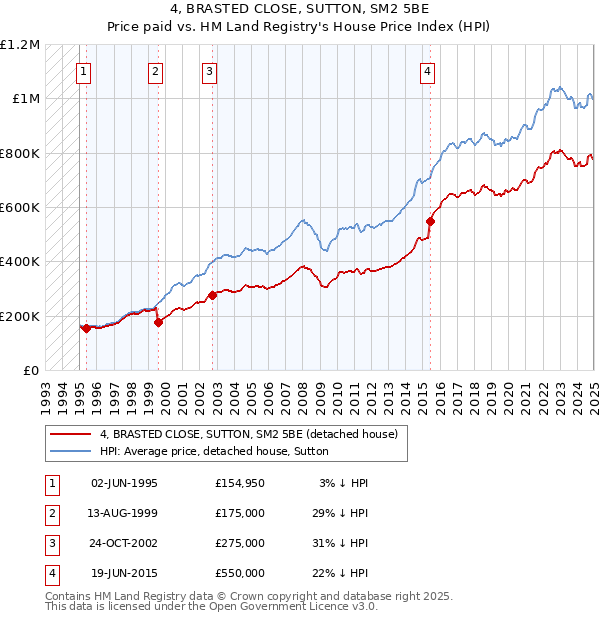 4, BRASTED CLOSE, SUTTON, SM2 5BE: Price paid vs HM Land Registry's House Price Index