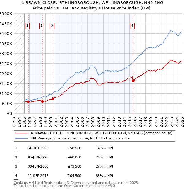 4, BRAWN CLOSE, IRTHLINGBOROUGH, WELLINGBOROUGH, NN9 5HG: Price paid vs HM Land Registry's House Price Index