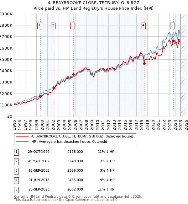 4, BRAYBROOKE CLOSE, TETBURY, GL8 8GZ: Price paid vs HM Land Registry's House Price Index