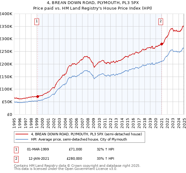 4, BREAN DOWN ROAD, PLYMOUTH, PL3 5PX: Price paid vs HM Land Registry's House Price Index