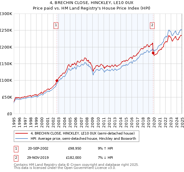 4, BRECHIN CLOSE, HINCKLEY, LE10 0UX: Price paid vs HM Land Registry's House Price Index