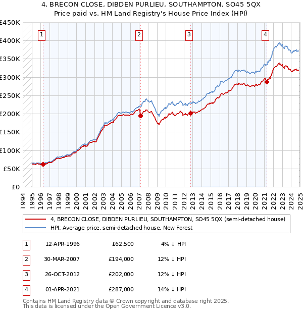 4, BRECON CLOSE, DIBDEN PURLIEU, SOUTHAMPTON, SO45 5QX: Price paid vs HM Land Registry's House Price Index