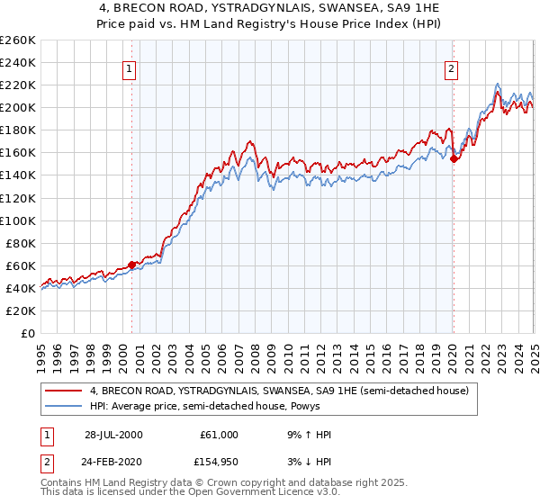 4, BRECON ROAD, YSTRADGYNLAIS, SWANSEA, SA9 1HE: Price paid vs HM Land Registry's House Price Index