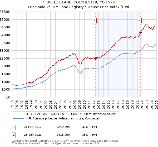 4, BREEZE LANE, COLCHESTER, CO4 5XU: Price paid vs HM Land Registry's House Price Index