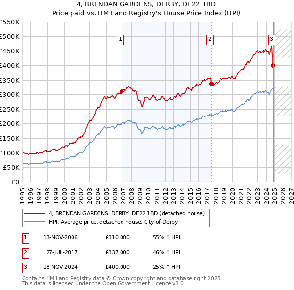 4, BRENDAN GARDENS, DERBY, DE22 1BD: Price paid vs HM Land Registry's House Price Index