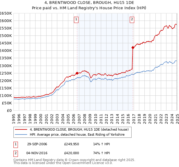 4, BRENTWOOD CLOSE, BROUGH, HU15 1DE: Price paid vs HM Land Registry's House Price Index