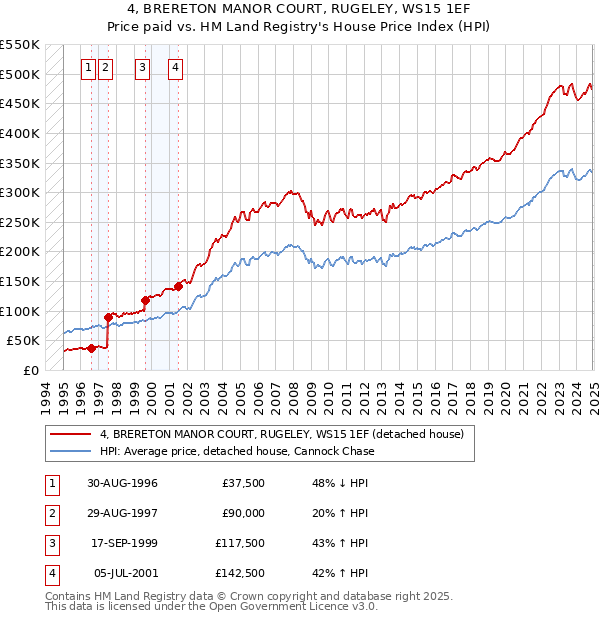 4, BRERETON MANOR COURT, RUGELEY, WS15 1EF: Price paid vs HM Land Registry's House Price Index