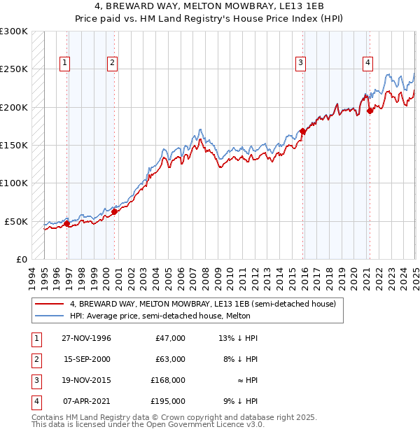 4, BREWARD WAY, MELTON MOWBRAY, LE13 1EB: Price paid vs HM Land Registry's House Price Index