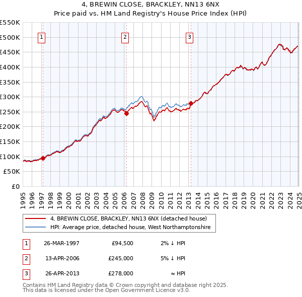 4, BREWIN CLOSE, BRACKLEY, NN13 6NX: Price paid vs HM Land Registry's House Price Index