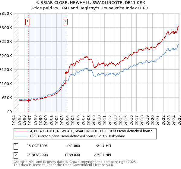 4, BRIAR CLOSE, NEWHALL, SWADLINCOTE, DE11 0RX: Price paid vs HM Land Registry's House Price Index