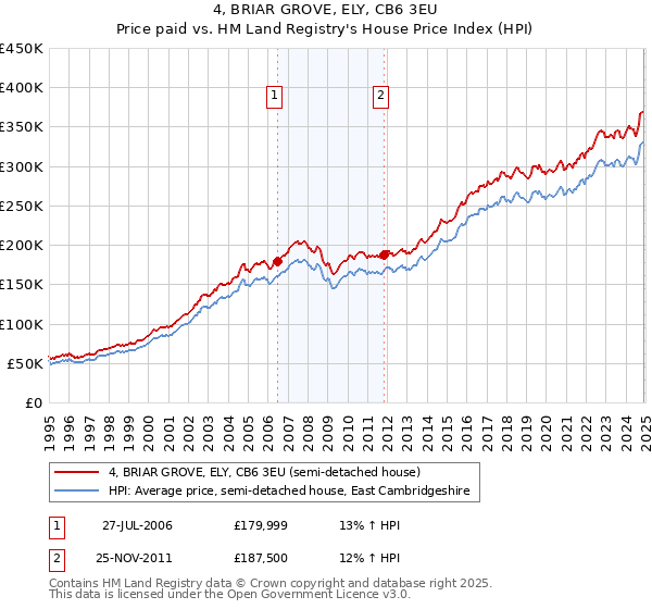 4, BRIAR GROVE, ELY, CB6 3EU: Price paid vs HM Land Registry's House Price Index