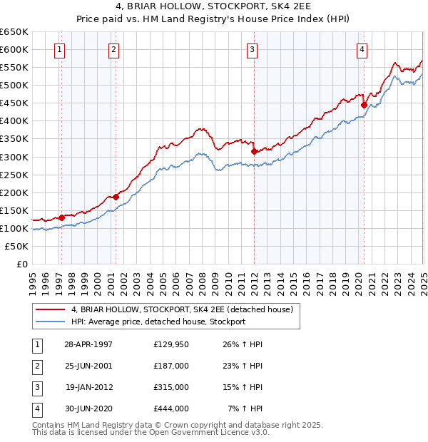 4, BRIAR HOLLOW, STOCKPORT, SK4 2EE: Price paid vs HM Land Registry's House Price Index