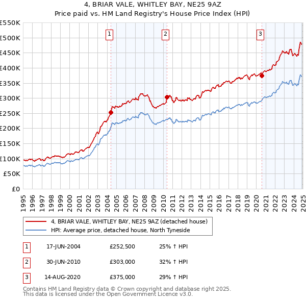 4, BRIAR VALE, WHITLEY BAY, NE25 9AZ: Price paid vs HM Land Registry's House Price Index