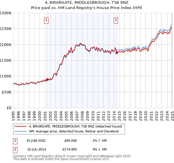 4, BRIARGATE, MIDDLESBROUGH, TS6 9NZ: Price paid vs HM Land Registry's House Price Index