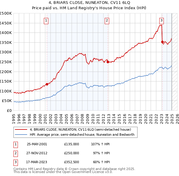 4, BRIARS CLOSE, NUNEATON, CV11 6LQ: Price paid vs HM Land Registry's House Price Index