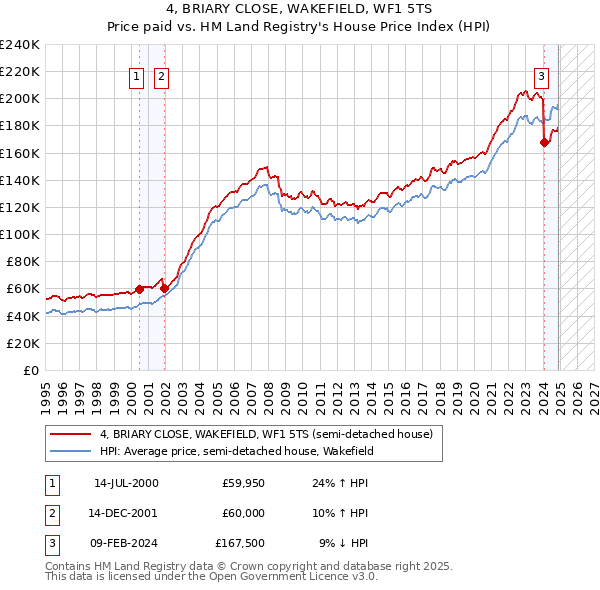 4, BRIARY CLOSE, WAKEFIELD, WF1 5TS: Price paid vs HM Land Registry's House Price Index