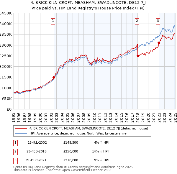 4, BRICK KILN CROFT, MEASHAM, SWADLINCOTE, DE12 7JJ: Price paid vs HM Land Registry's House Price Index