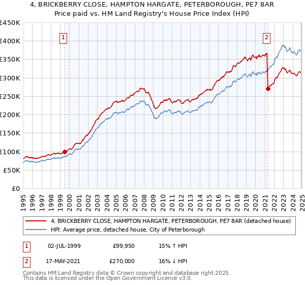 4, BRICKBERRY CLOSE, HAMPTON HARGATE, PETERBOROUGH, PE7 8AR: Price paid vs HM Land Registry's House Price Index