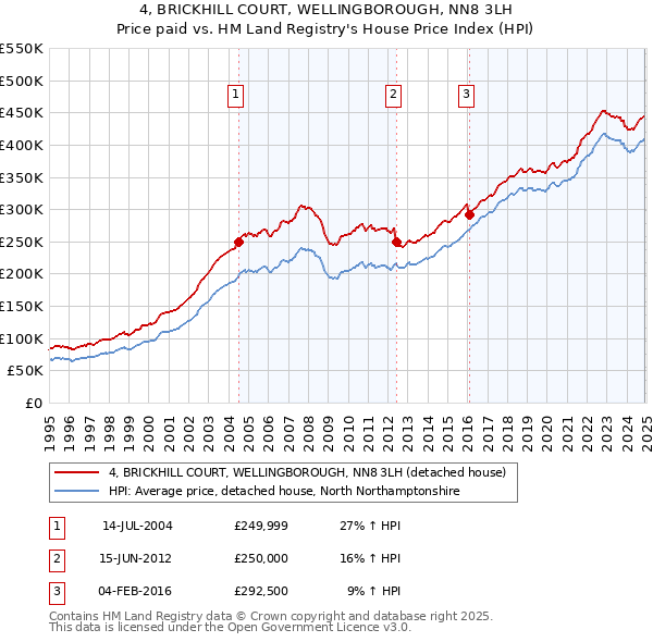 4, BRICKHILL COURT, WELLINGBOROUGH, NN8 3LH: Price paid vs HM Land Registry's House Price Index