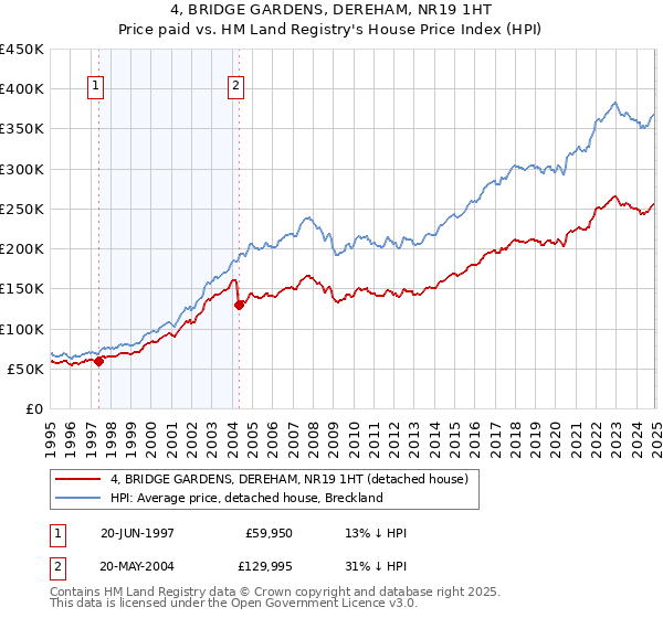 4, BRIDGE GARDENS, DEREHAM, NR19 1HT: Price paid vs HM Land Registry's House Price Index