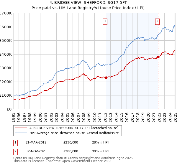 4, BRIDGE VIEW, SHEFFORD, SG17 5FT: Price paid vs HM Land Registry's House Price Index