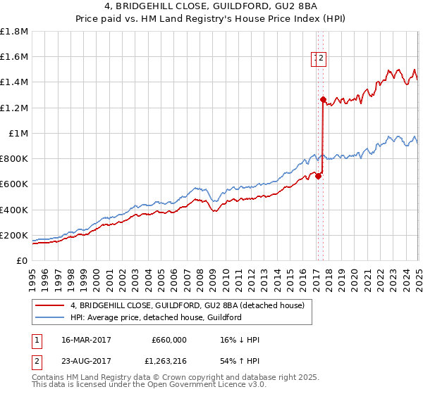 4, BRIDGEHILL CLOSE, GUILDFORD, GU2 8BA: Price paid vs HM Land Registry's House Price Index