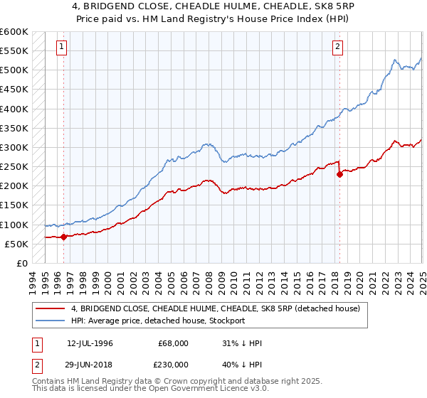 4, BRIDGEND CLOSE, CHEADLE HULME, CHEADLE, SK8 5RP: Price paid vs HM Land Registry's House Price Index