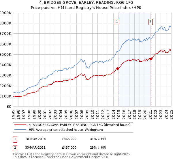 4, BRIDGES GROVE, EARLEY, READING, RG6 1FG: Price paid vs HM Land Registry's House Price Index
