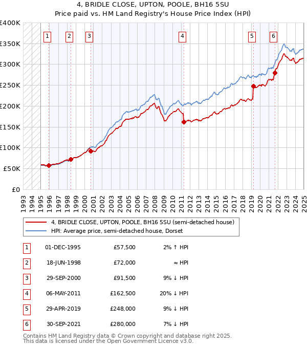 4, BRIDLE CLOSE, UPTON, POOLE, BH16 5SU: Price paid vs HM Land Registry's House Price Index