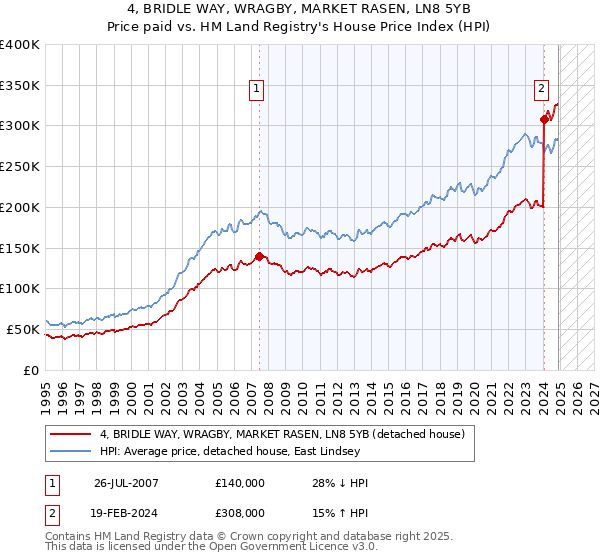 4, BRIDLE WAY, WRAGBY, MARKET RASEN, LN8 5YB: Price paid vs HM Land Registry's House Price Index