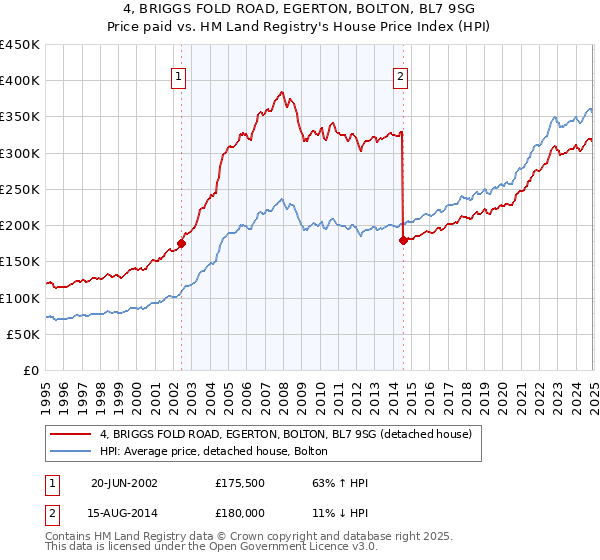 4, BRIGGS FOLD ROAD, EGERTON, BOLTON, BL7 9SG: Price paid vs HM Land Registry's House Price Index