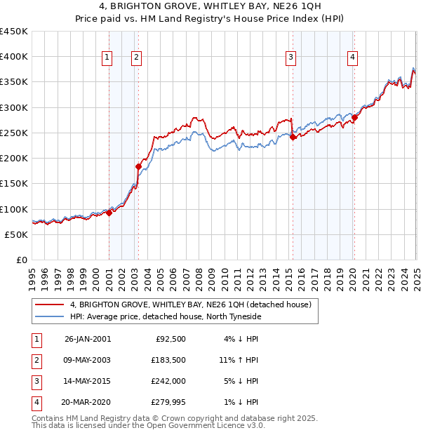 4, BRIGHTON GROVE, WHITLEY BAY, NE26 1QH: Price paid vs HM Land Registry's House Price Index