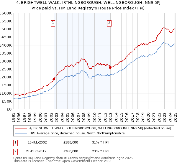 4, BRIGHTWELL WALK, IRTHLINGBOROUGH, WELLINGBOROUGH, NN9 5PJ: Price paid vs HM Land Registry's House Price Index