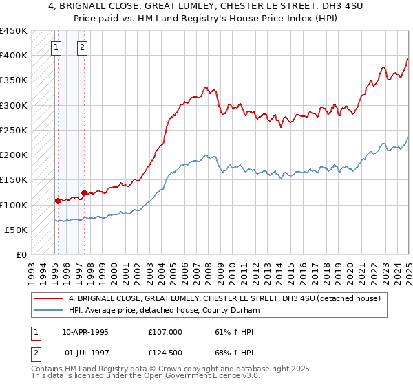 4, BRIGNALL CLOSE, GREAT LUMLEY, CHESTER LE STREET, DH3 4SU: Price paid vs HM Land Registry's House Price Index