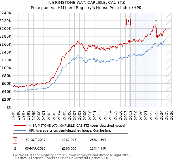 4, BRIMSTONE WAY, CARLISLE, CA1 3TZ: Price paid vs HM Land Registry's House Price Index