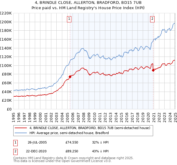 4, BRINDLE CLOSE, ALLERTON, BRADFORD, BD15 7UB: Price paid vs HM Land Registry's House Price Index