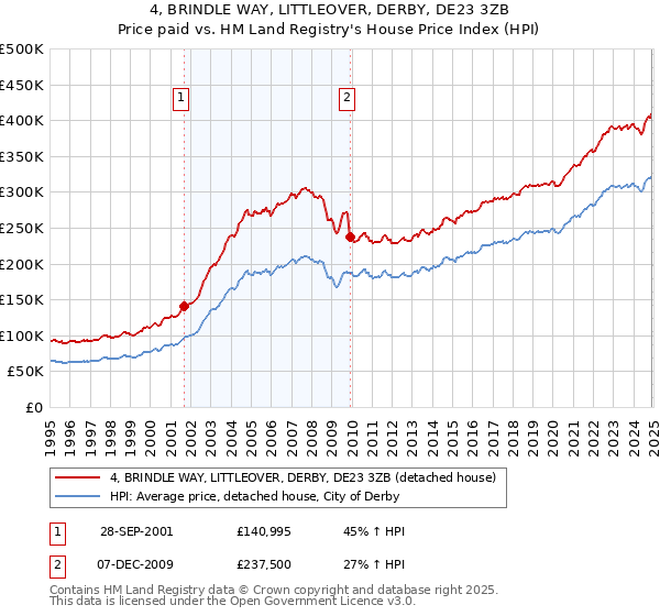 4, BRINDLE WAY, LITTLEOVER, DERBY, DE23 3ZB: Price paid vs HM Land Registry's House Price Index
