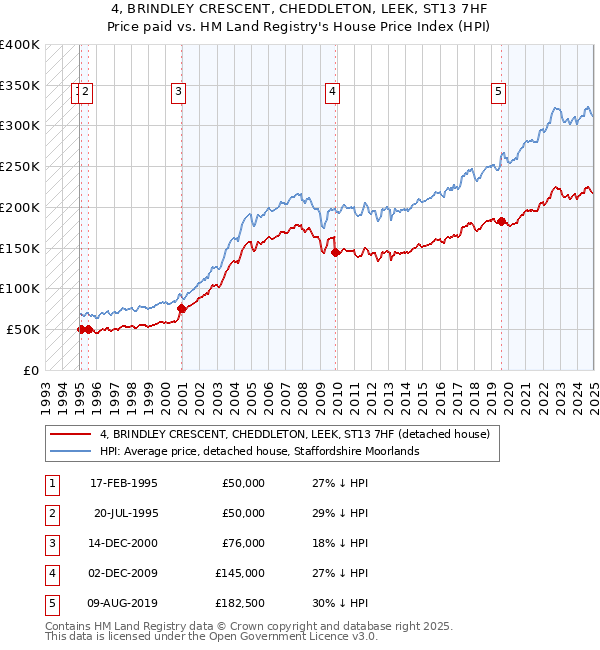 4, BRINDLEY CRESCENT, CHEDDLETON, LEEK, ST13 7HF: Price paid vs HM Land Registry's House Price Index