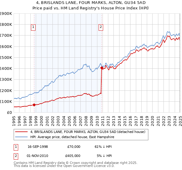 4, BRISLANDS LANE, FOUR MARKS, ALTON, GU34 5AD: Price paid vs HM Land Registry's House Price Index