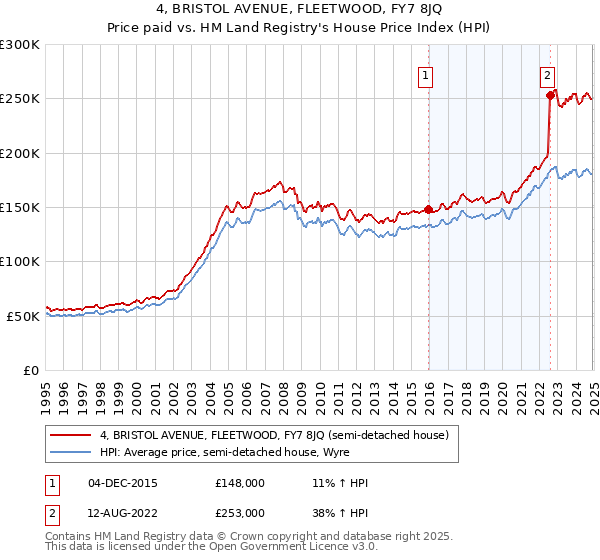 4, BRISTOL AVENUE, FLEETWOOD, FY7 8JQ: Price paid vs HM Land Registry's House Price Index