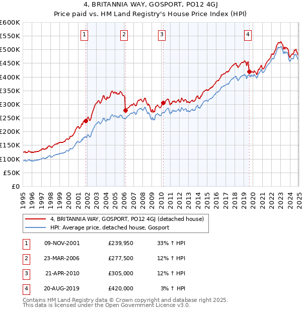 4, BRITANNIA WAY, GOSPORT, PO12 4GJ: Price paid vs HM Land Registry's House Price Index