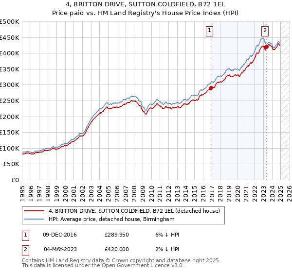 4, BRITTON DRIVE, SUTTON COLDFIELD, B72 1EL: Price paid vs HM Land Registry's House Price Index