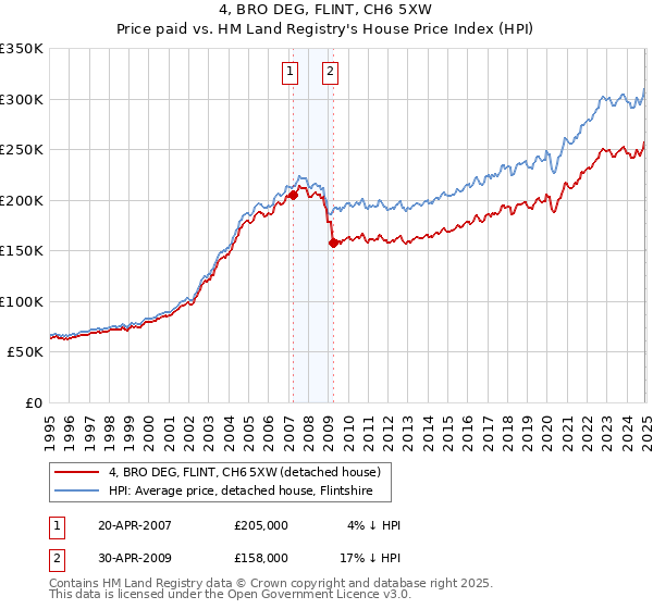 4, BRO DEG, FLINT, CH6 5XW: Price paid vs HM Land Registry's House Price Index