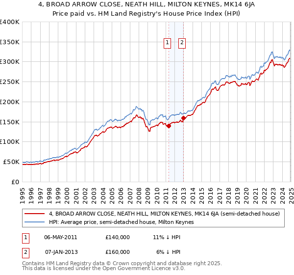 4, BROAD ARROW CLOSE, NEATH HILL, MILTON KEYNES, MK14 6JA: Price paid vs HM Land Registry's House Price Index