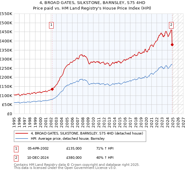 4, BROAD GATES, SILKSTONE, BARNSLEY, S75 4HD: Price paid vs HM Land Registry's House Price Index