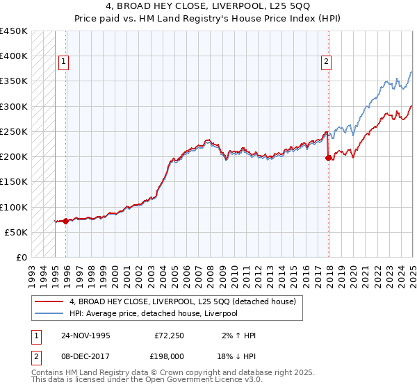 4, BROAD HEY CLOSE, LIVERPOOL, L25 5QQ: Price paid vs HM Land Registry's House Price Index