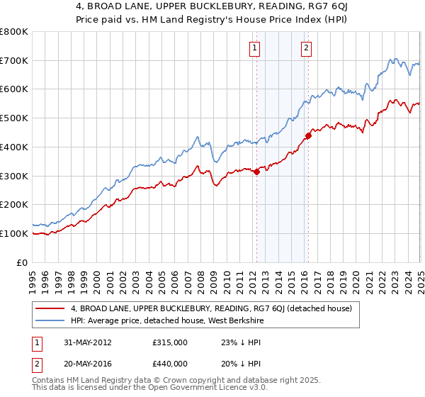 4, BROAD LANE, UPPER BUCKLEBURY, READING, RG7 6QJ: Price paid vs HM Land Registry's House Price Index