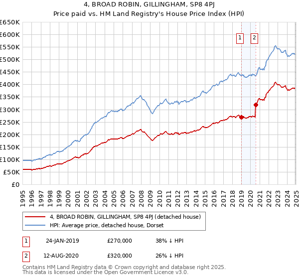 4, BROAD ROBIN, GILLINGHAM, SP8 4PJ: Price paid vs HM Land Registry's House Price Index